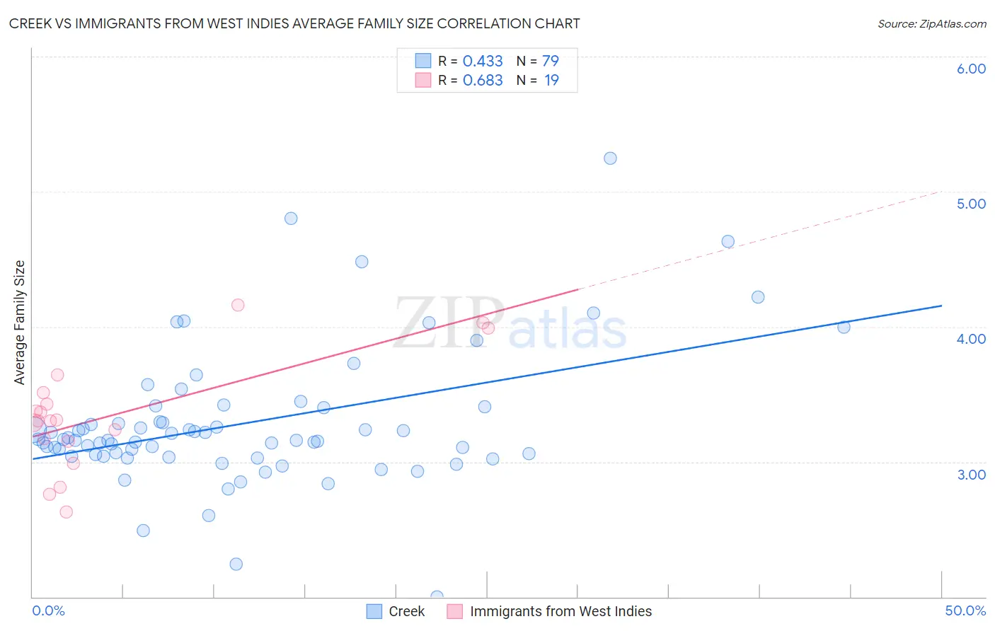 Creek vs Immigrants from West Indies Average Family Size