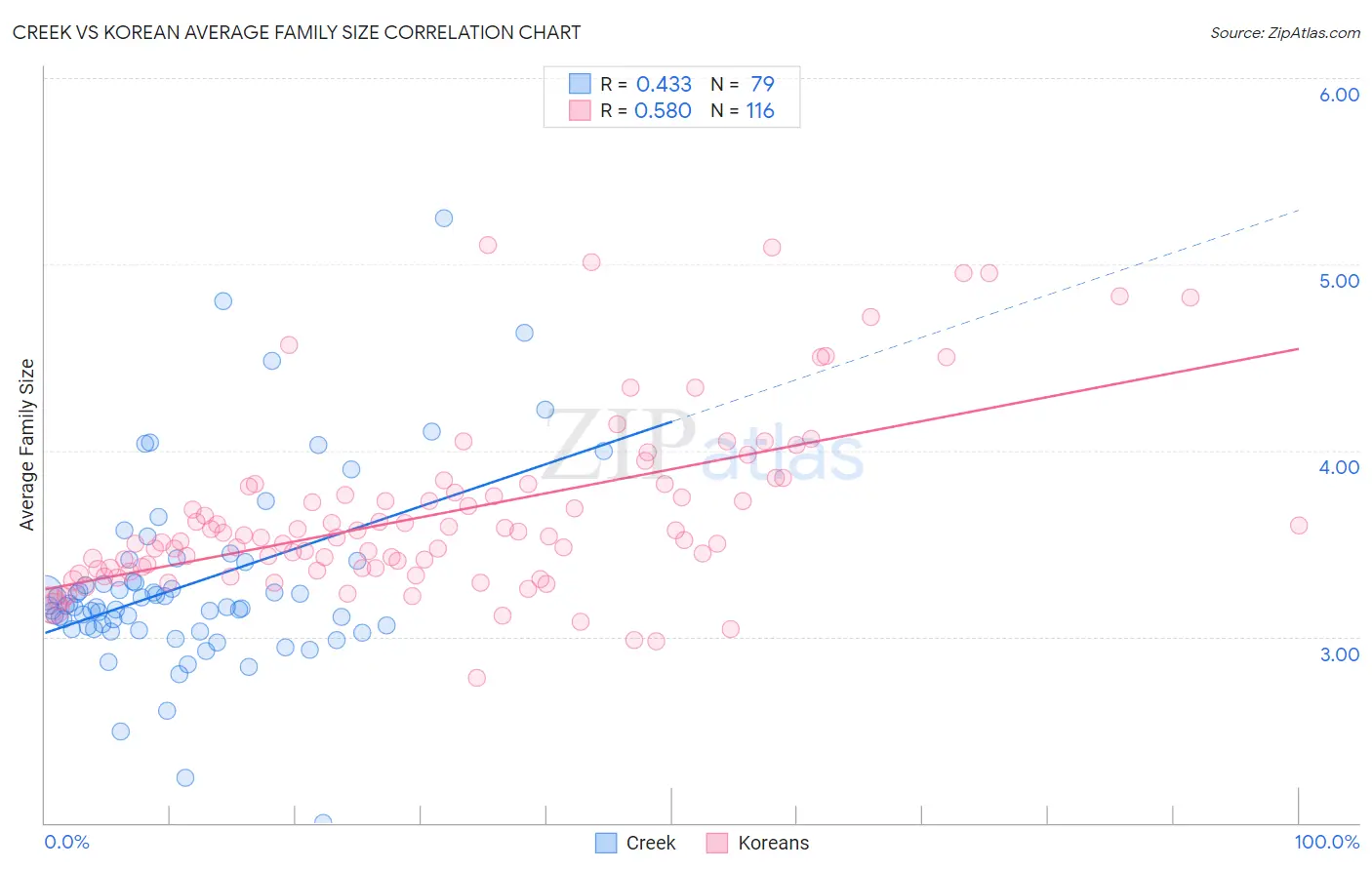 Creek vs Korean Average Family Size