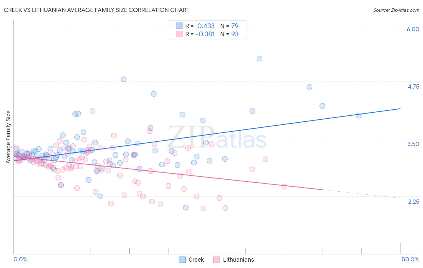 Creek vs Lithuanian Average Family Size