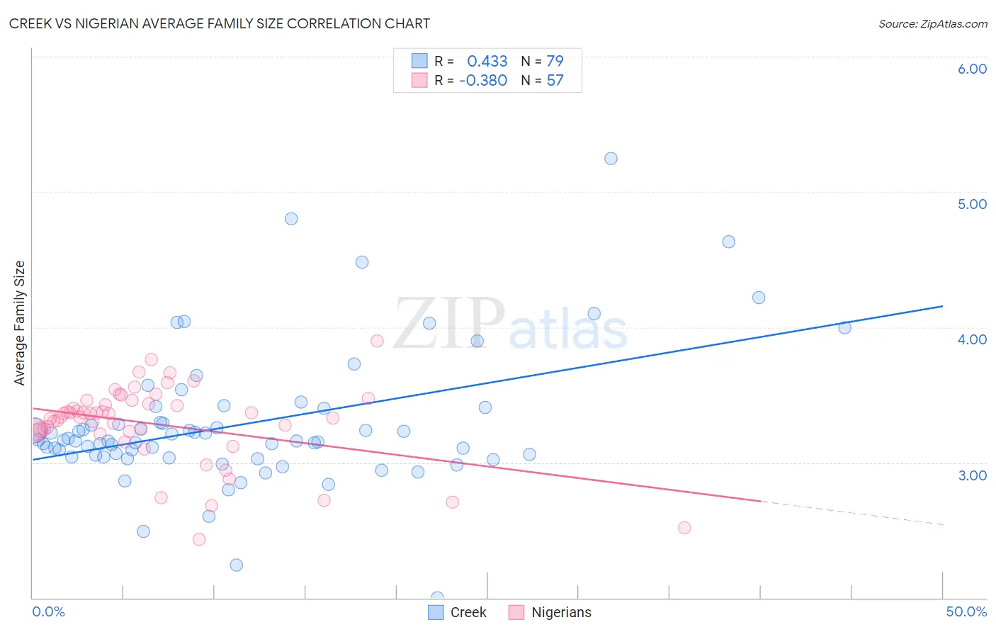 Creek vs Nigerian Average Family Size