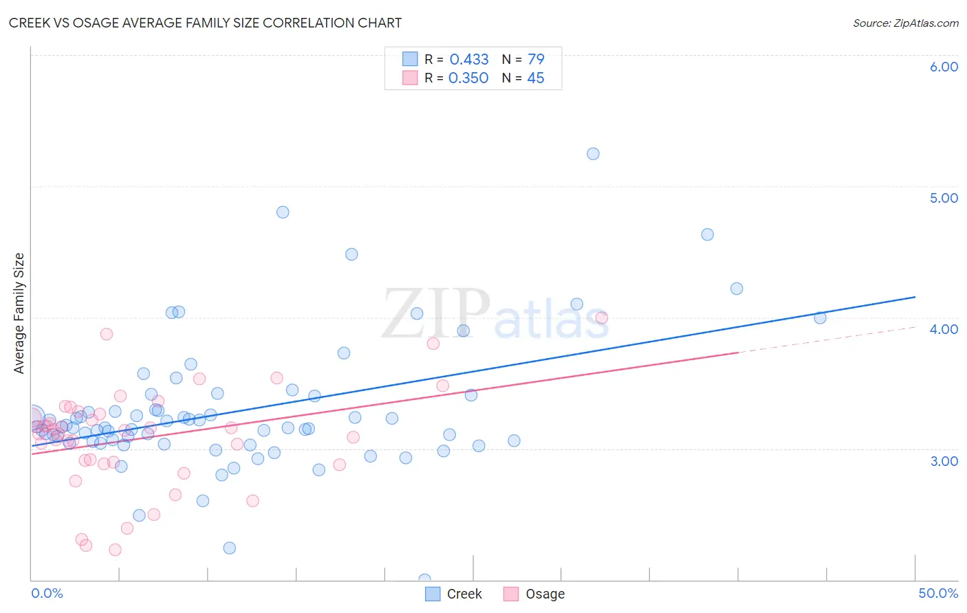 Creek vs Osage Average Family Size