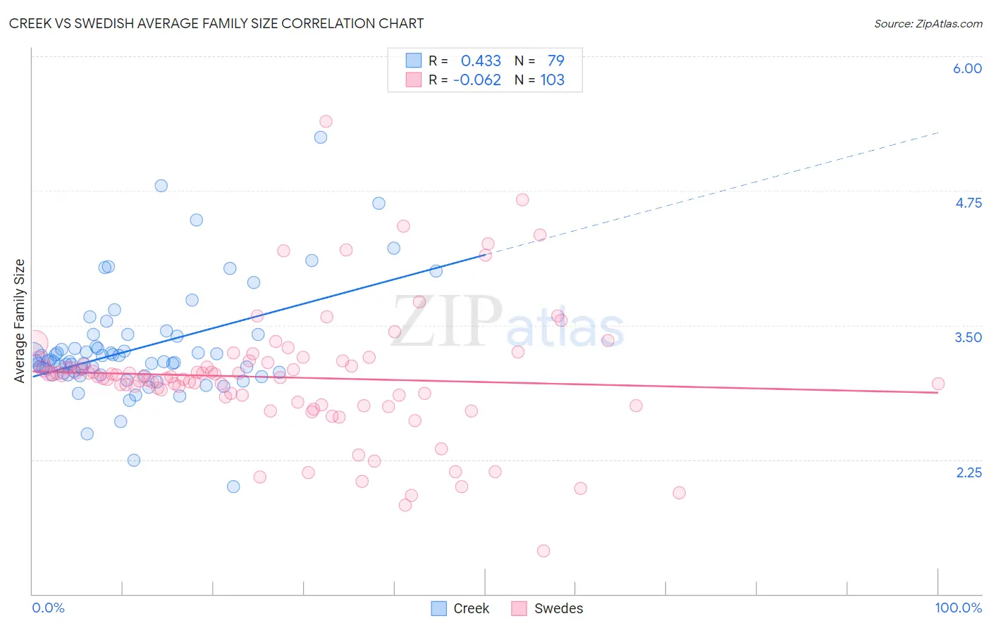 Creek vs Swedish Average Family Size