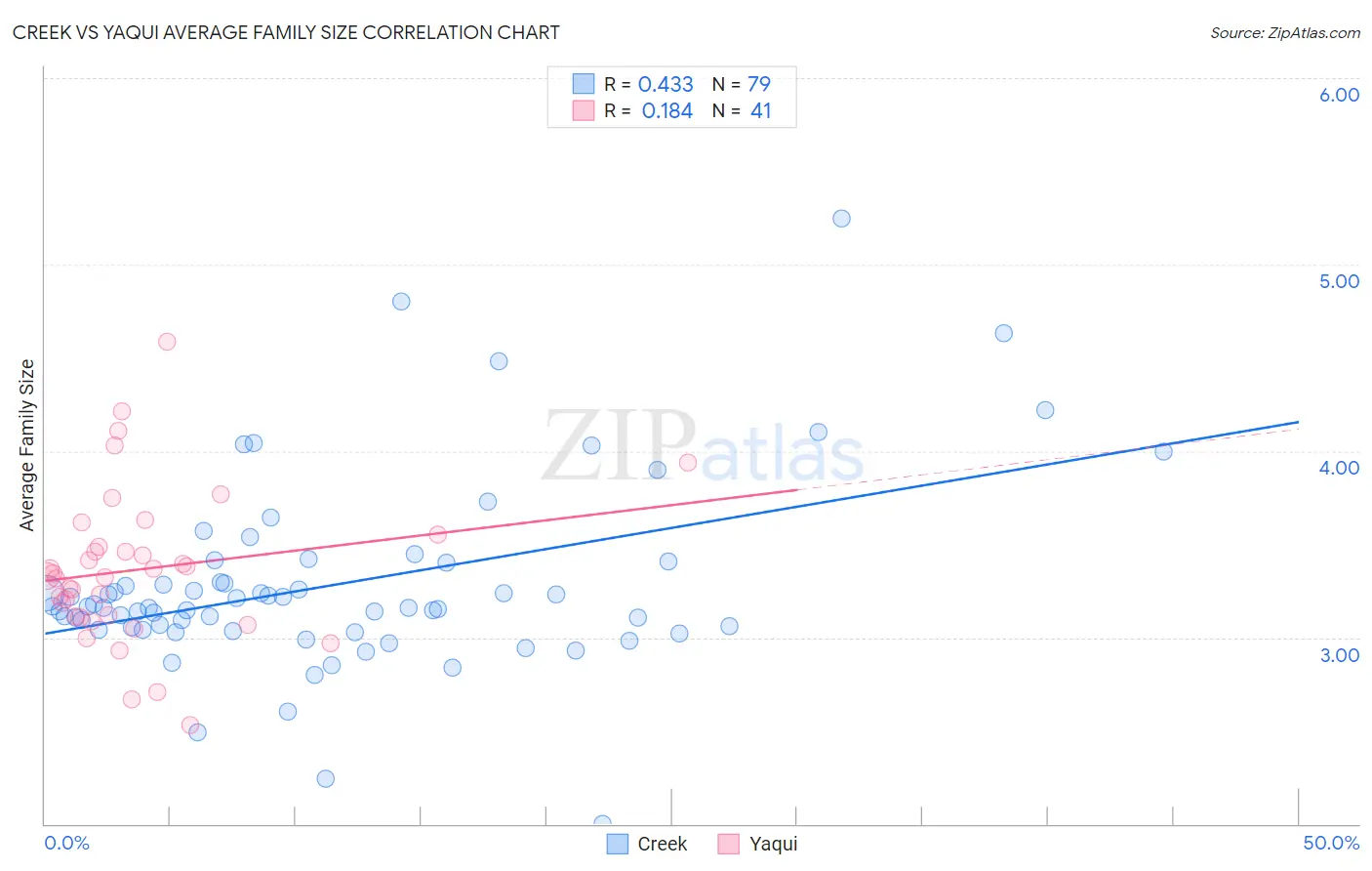 Creek vs Yaqui Average Family Size