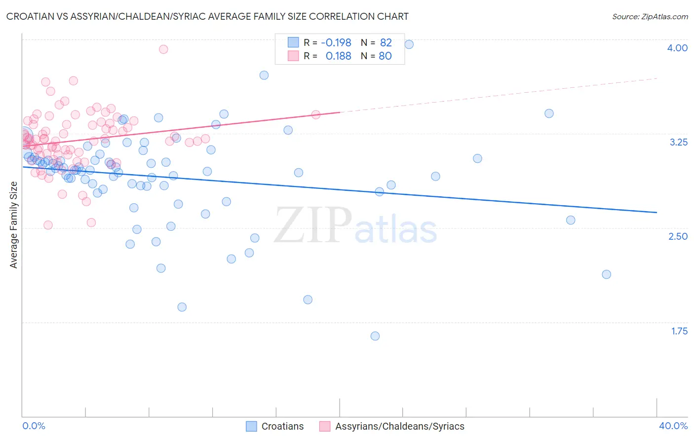 Croatian vs Assyrian/Chaldean/Syriac Average Family Size