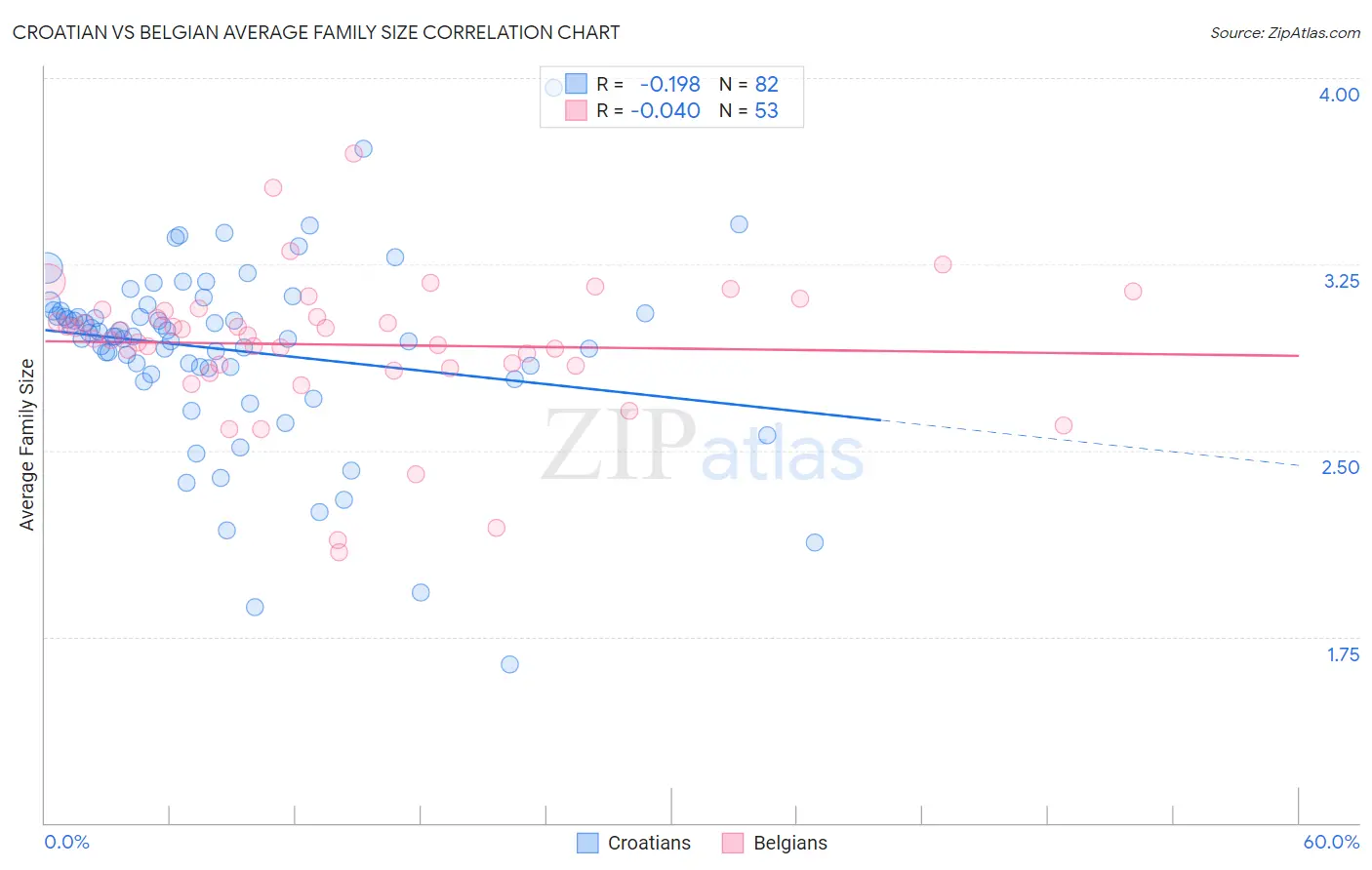 Croatian vs Belgian Average Family Size