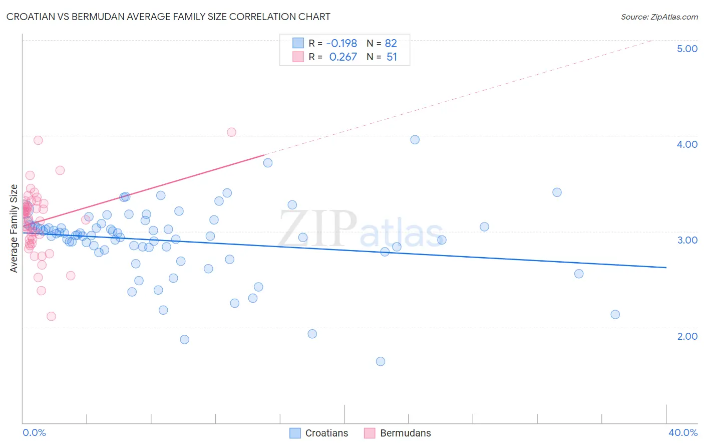 Croatian vs Bermudan Average Family Size