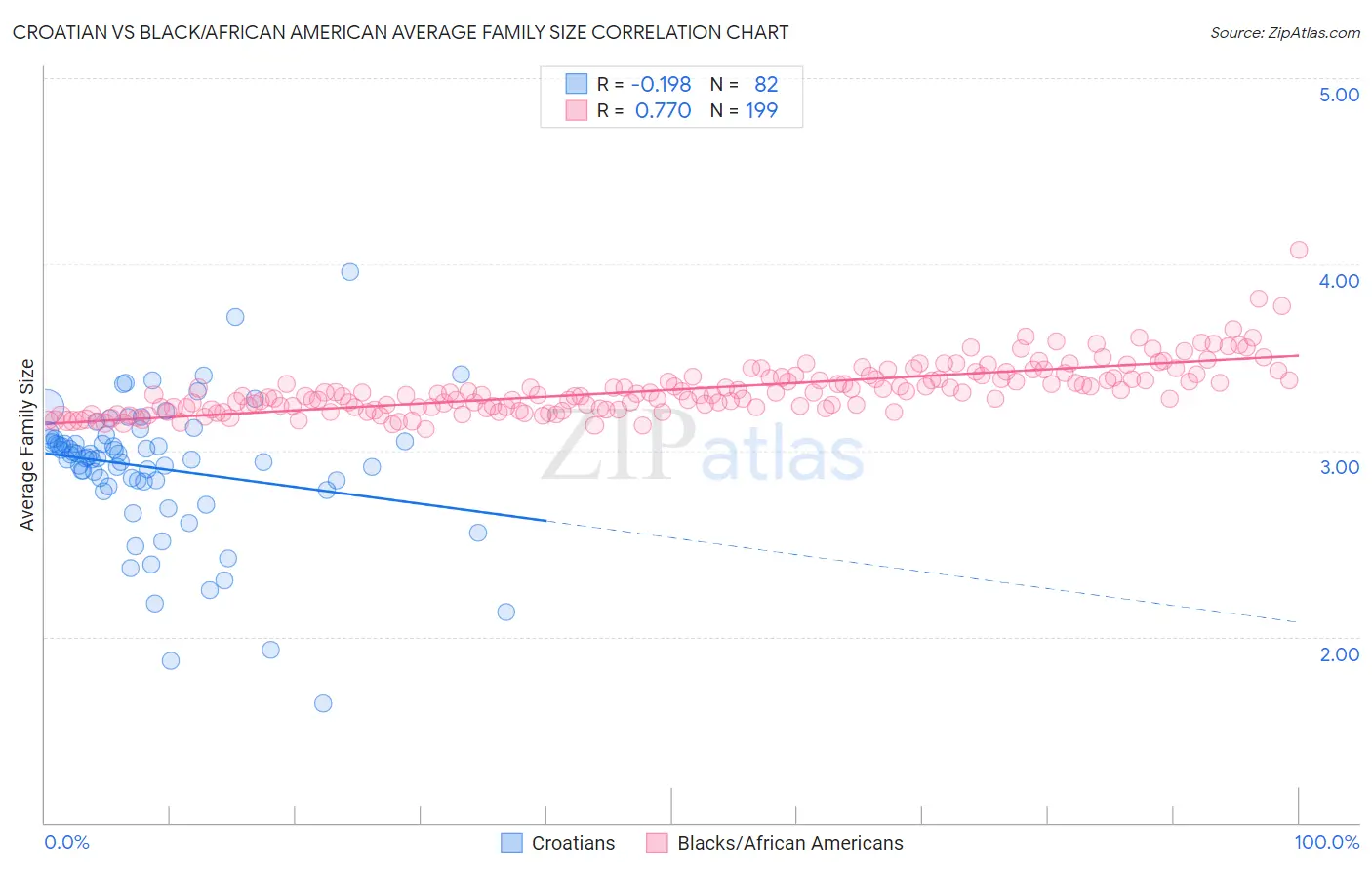 Croatian vs Black/African American Average Family Size