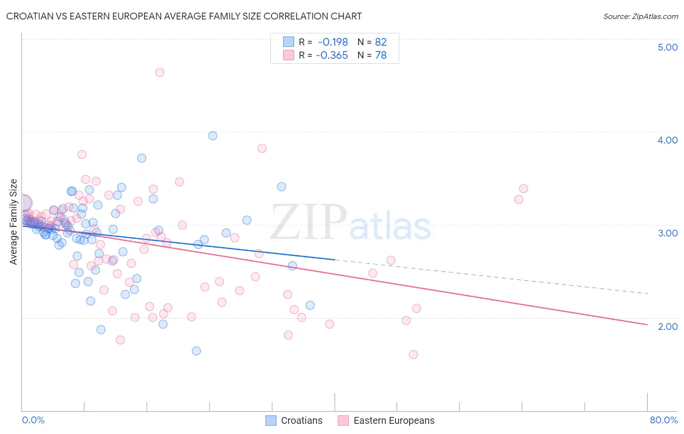 Croatian vs Eastern European Average Family Size