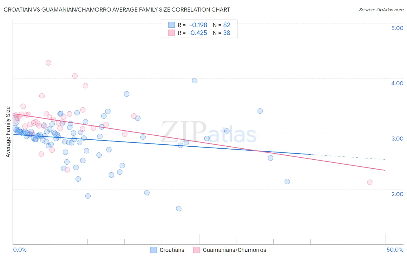 Croatian vs Guamanian/Chamorro Average Family Size