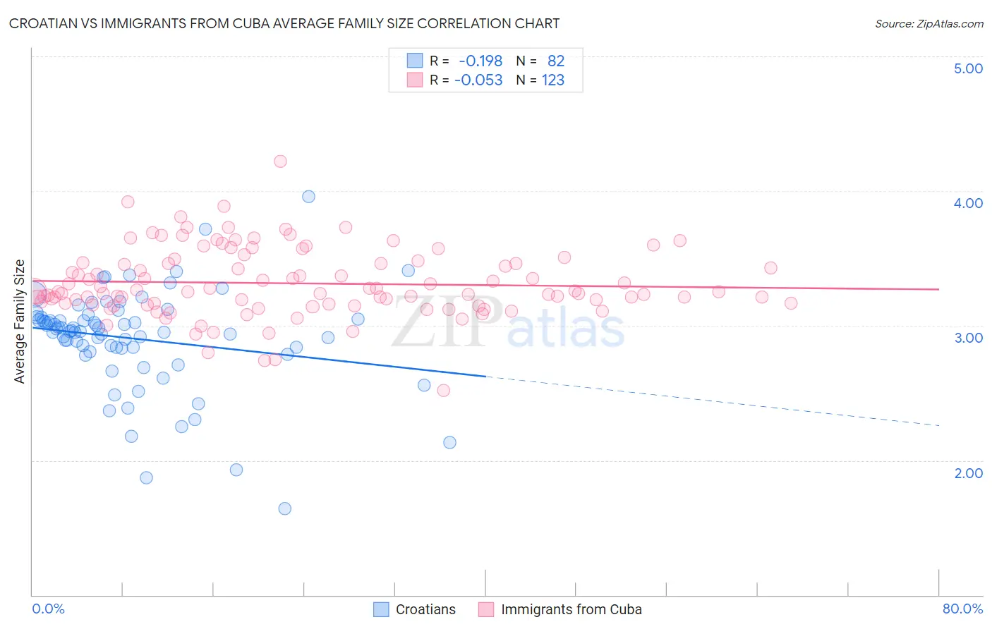 Croatian vs Immigrants from Cuba Average Family Size