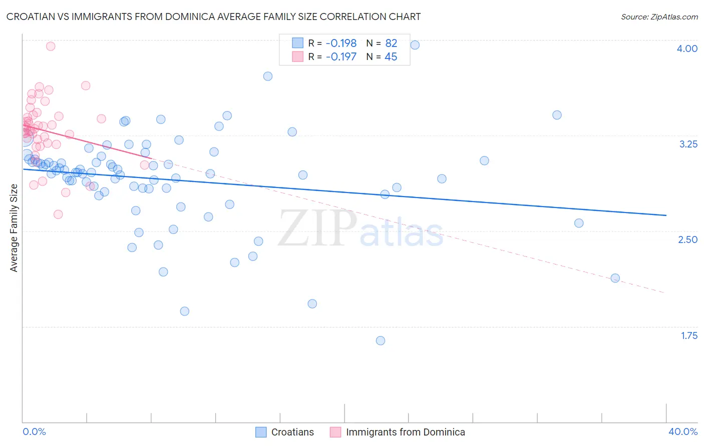 Croatian vs Immigrants from Dominica Average Family Size