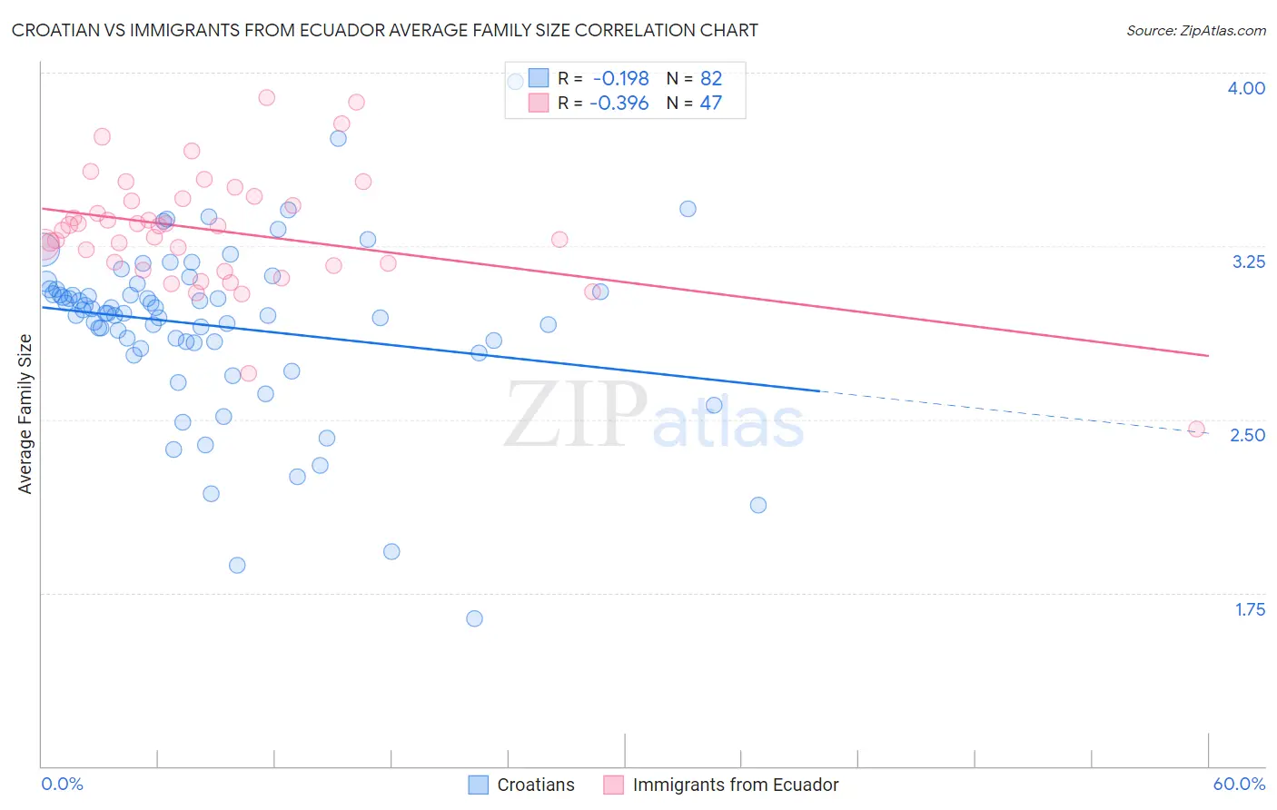 Croatian vs Immigrants from Ecuador Average Family Size