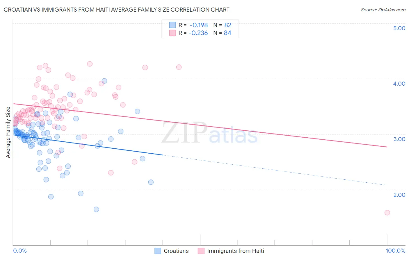 Croatian vs Immigrants from Haiti Average Family Size