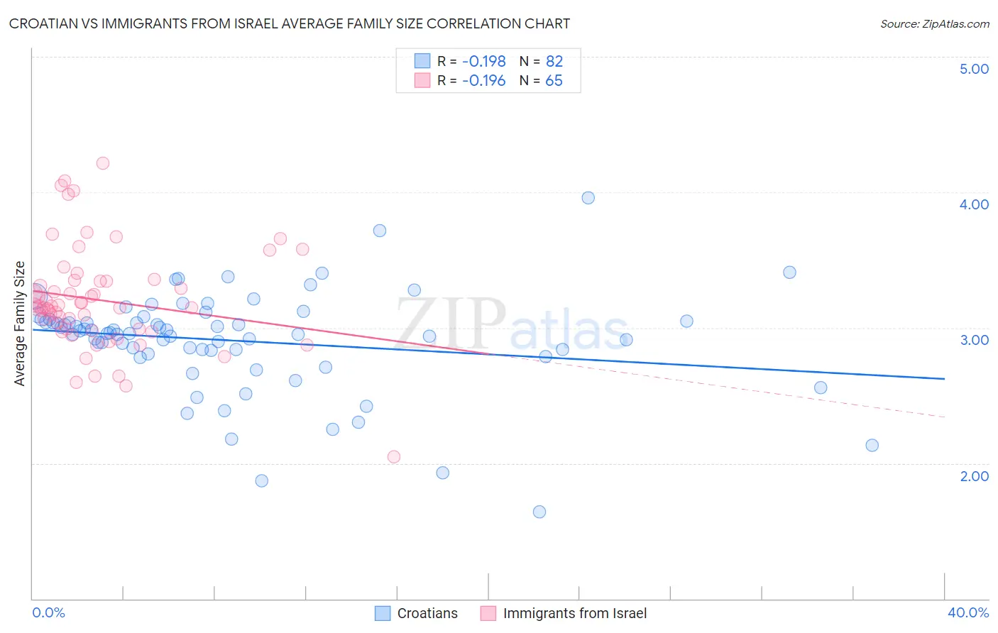 Croatian vs Immigrants from Israel Average Family Size