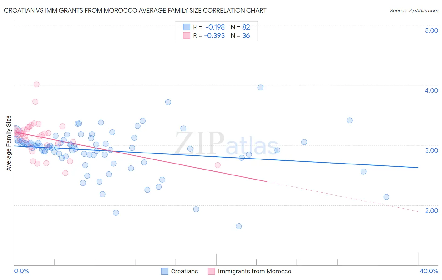 Croatian vs Immigrants from Morocco Average Family Size