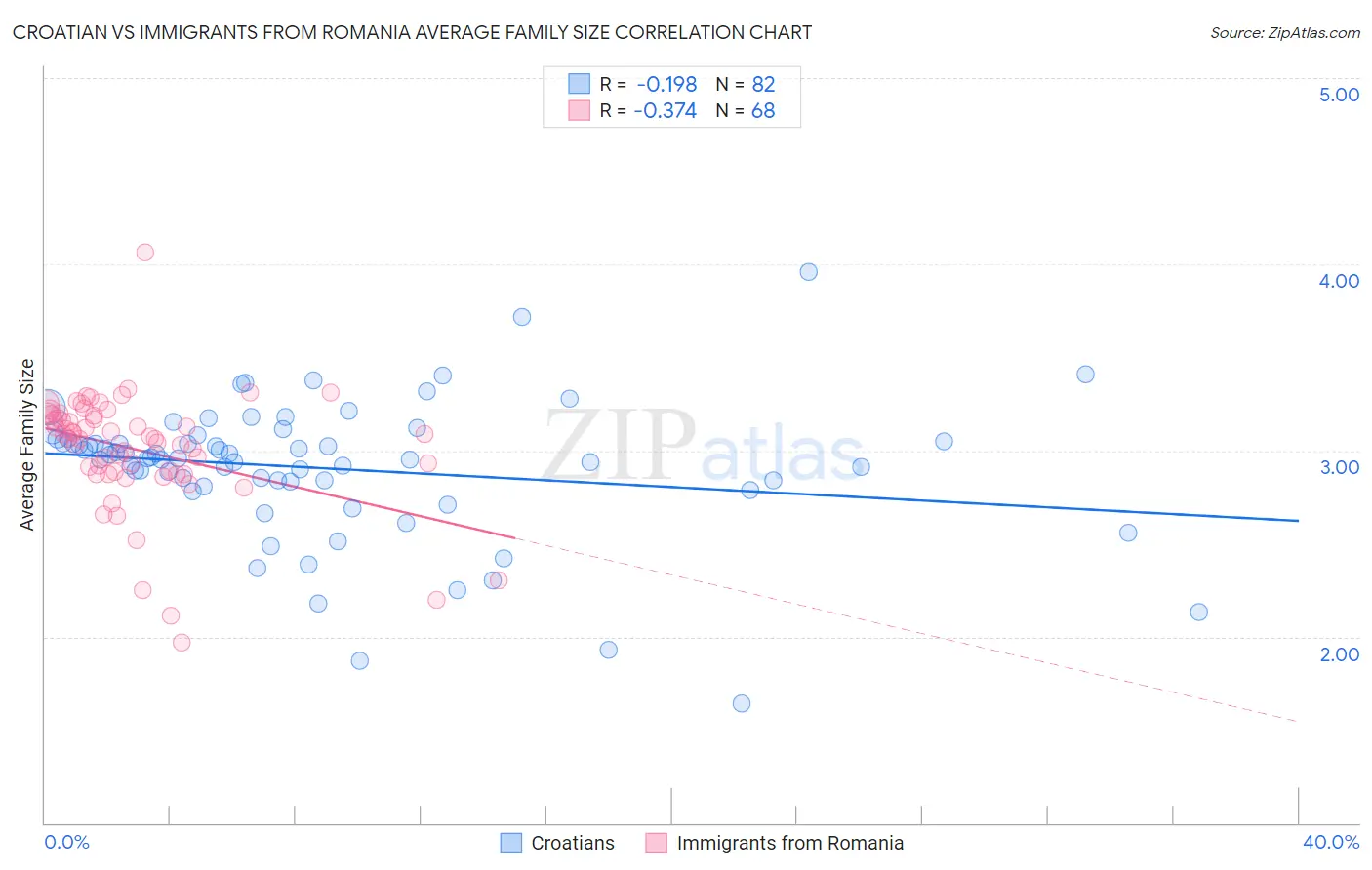 Croatian vs Immigrants from Romania Average Family Size