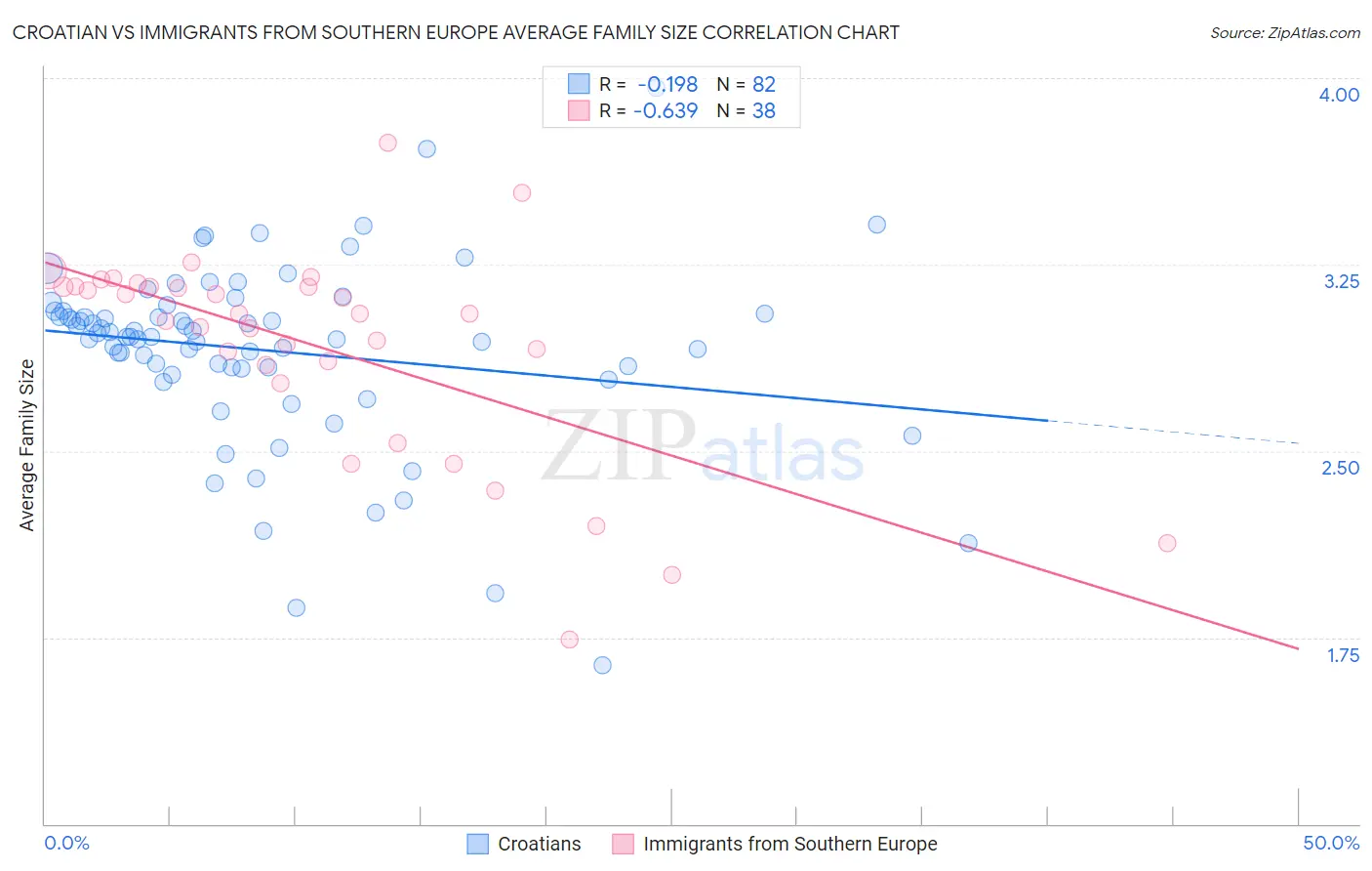 Croatian vs Immigrants from Southern Europe Average Family Size