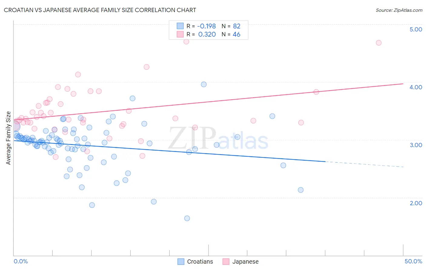 Croatian vs Japanese Average Family Size