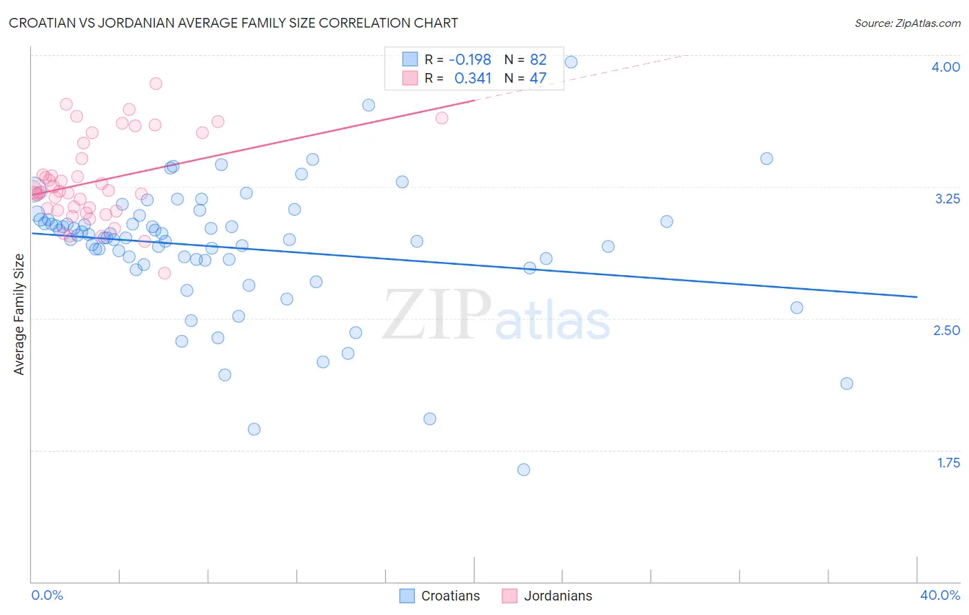 Croatian vs Jordanian Average Family Size