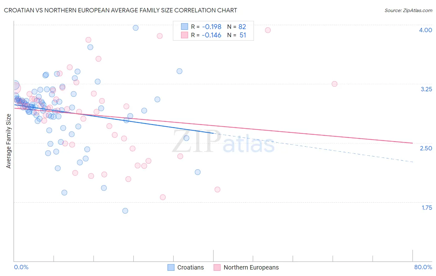 Croatian vs Northern European Average Family Size