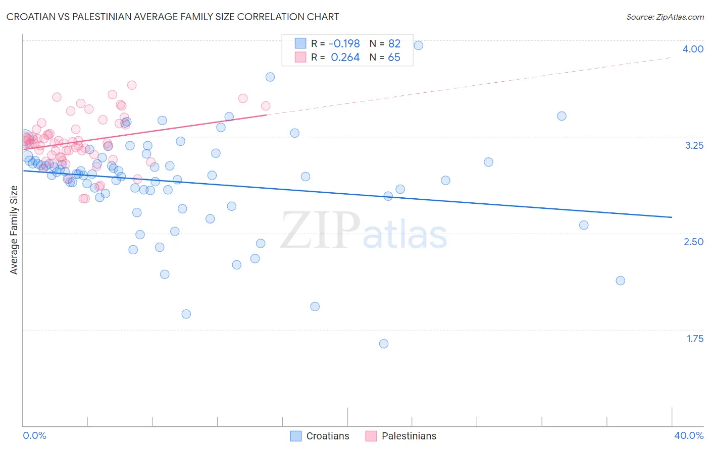 Croatian vs Palestinian Average Family Size