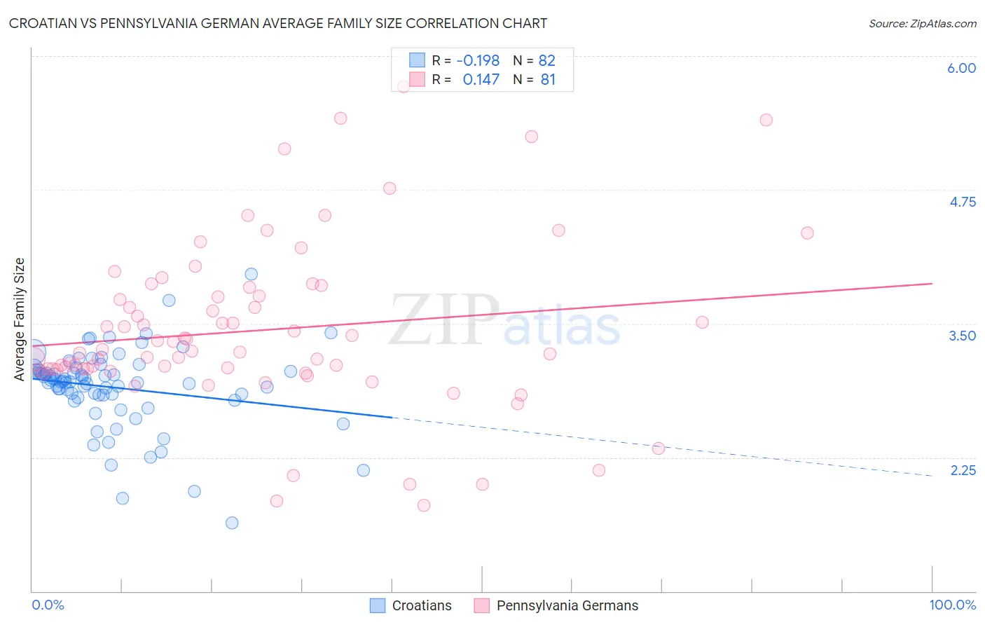 Croatian vs Pennsylvania German Average Family Size