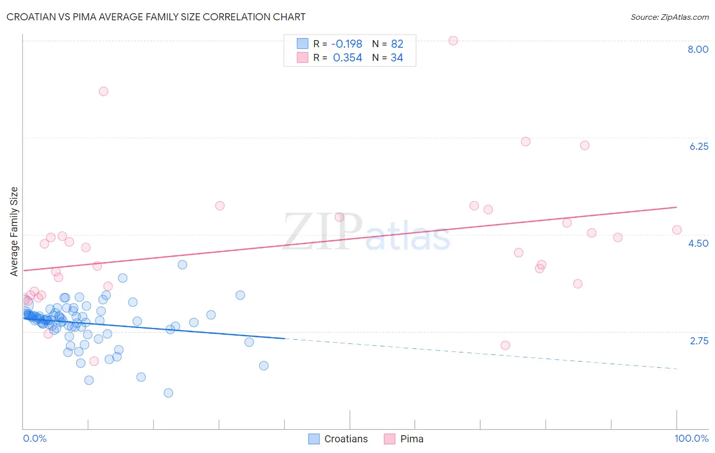 Croatian vs Pima Average Family Size