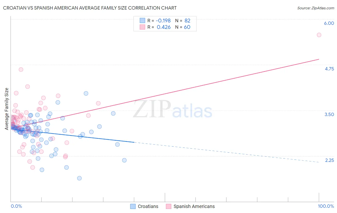 Croatian vs Spanish American Average Family Size