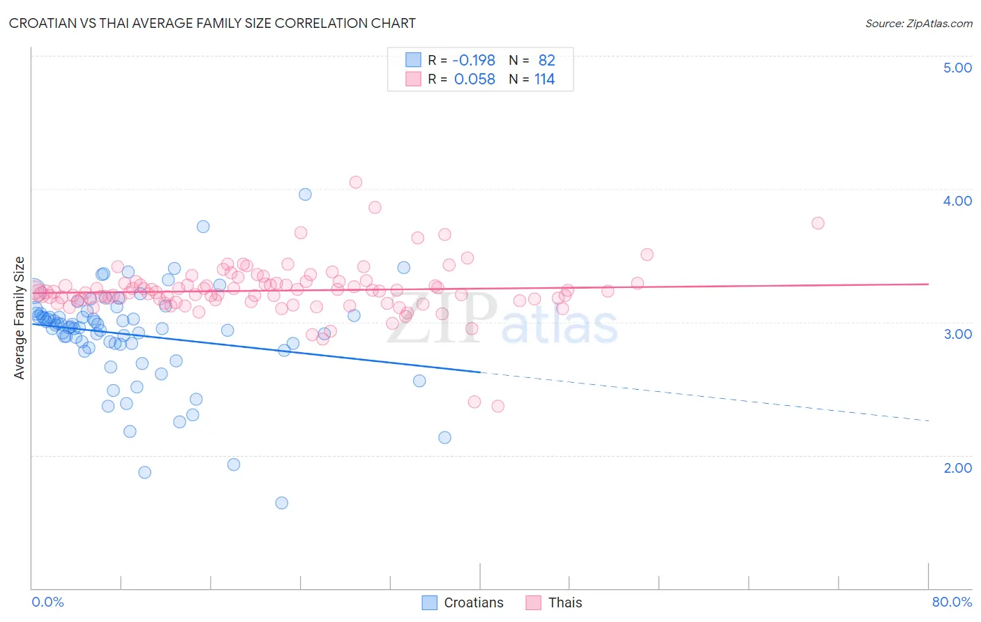 Croatian vs Thai Average Family Size