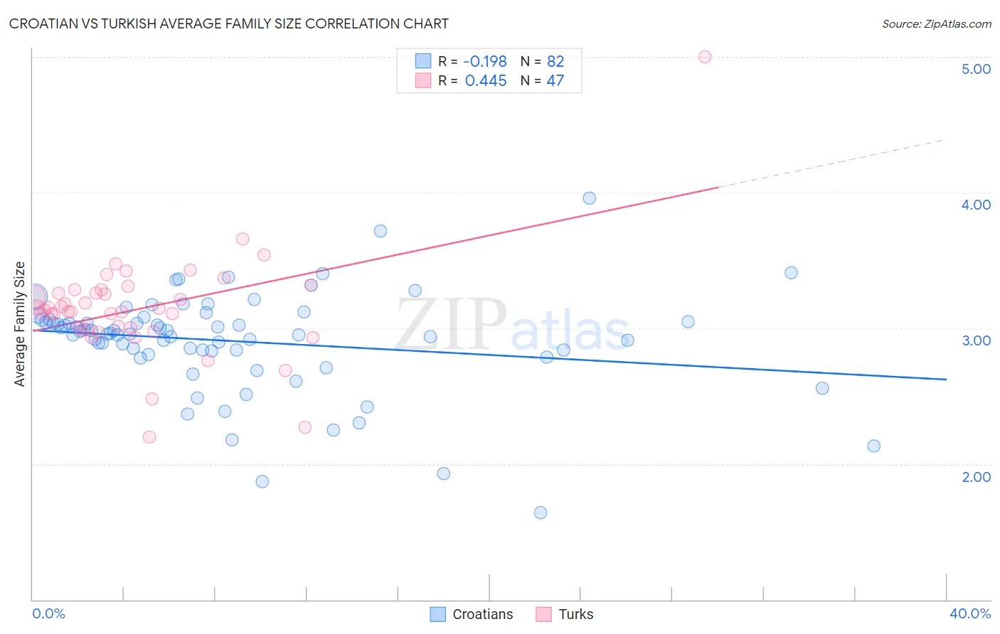 Croatian vs Turkish Average Family Size