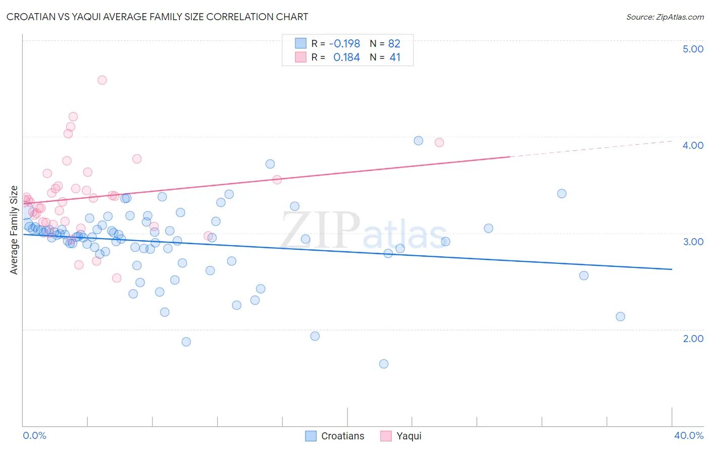 Croatian vs Yaqui Average Family Size