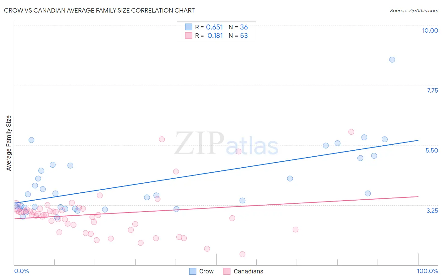 Crow vs Canadian Average Family Size