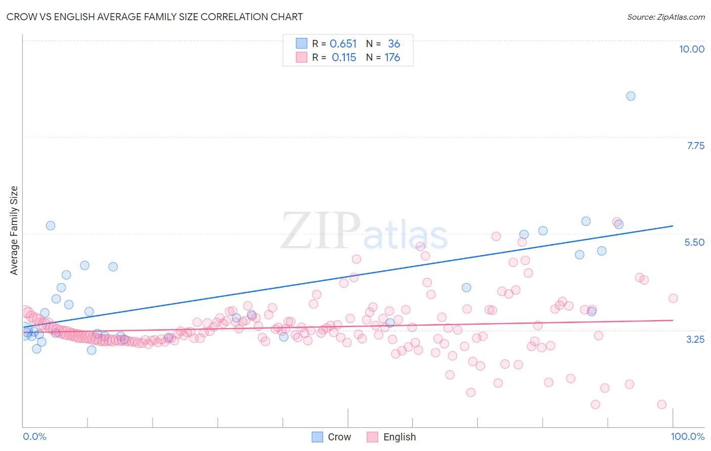 Crow vs English Average Family Size