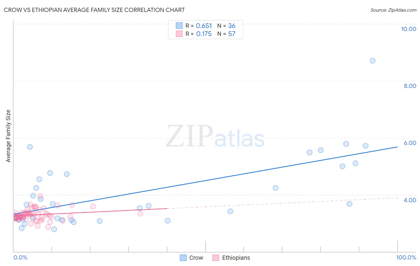 Crow vs Ethiopian Average Family Size