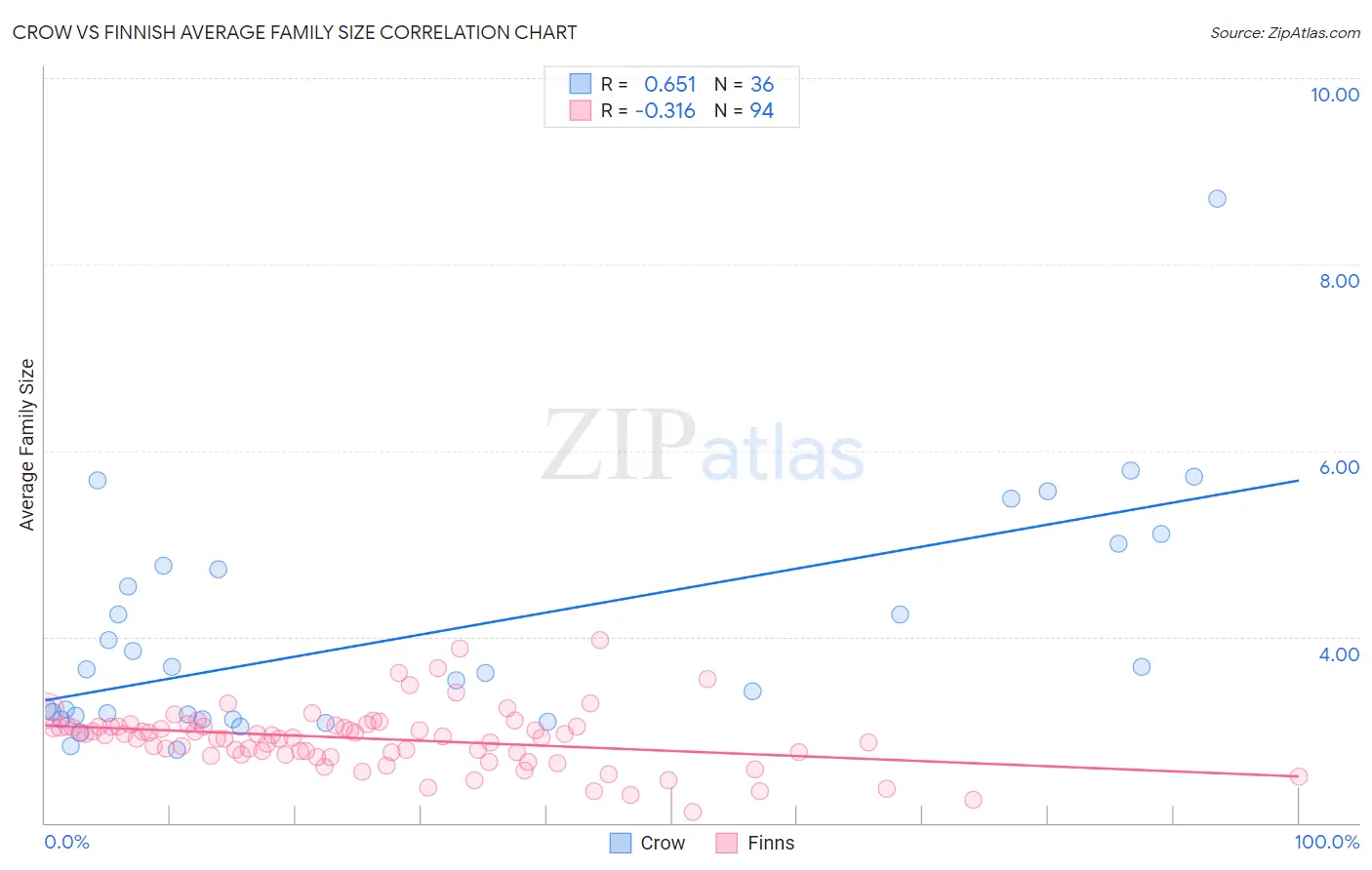 Crow vs Finnish Average Family Size