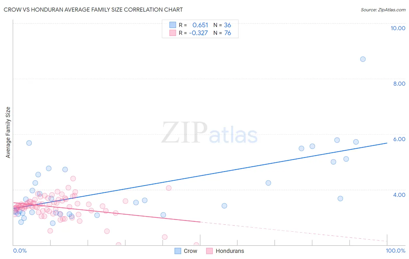 Crow vs Honduran Average Family Size