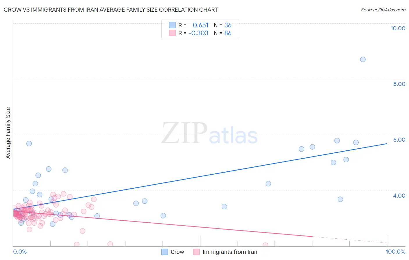 Crow vs Immigrants from Iran Average Family Size