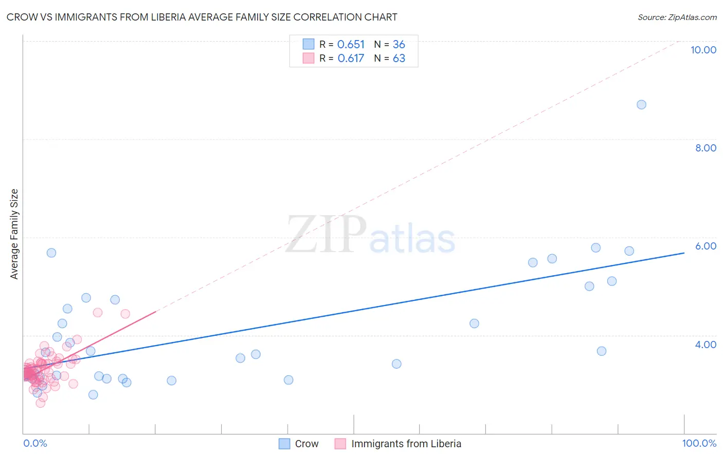 Crow vs Immigrants from Liberia Average Family Size