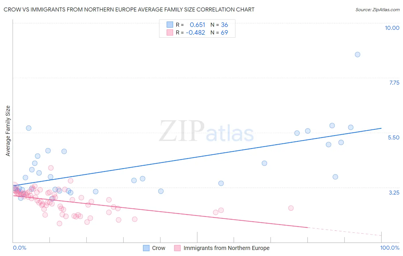 Crow vs Immigrants from Northern Europe Average Family Size