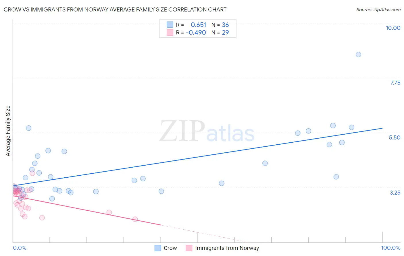 Crow vs Immigrants from Norway Average Family Size