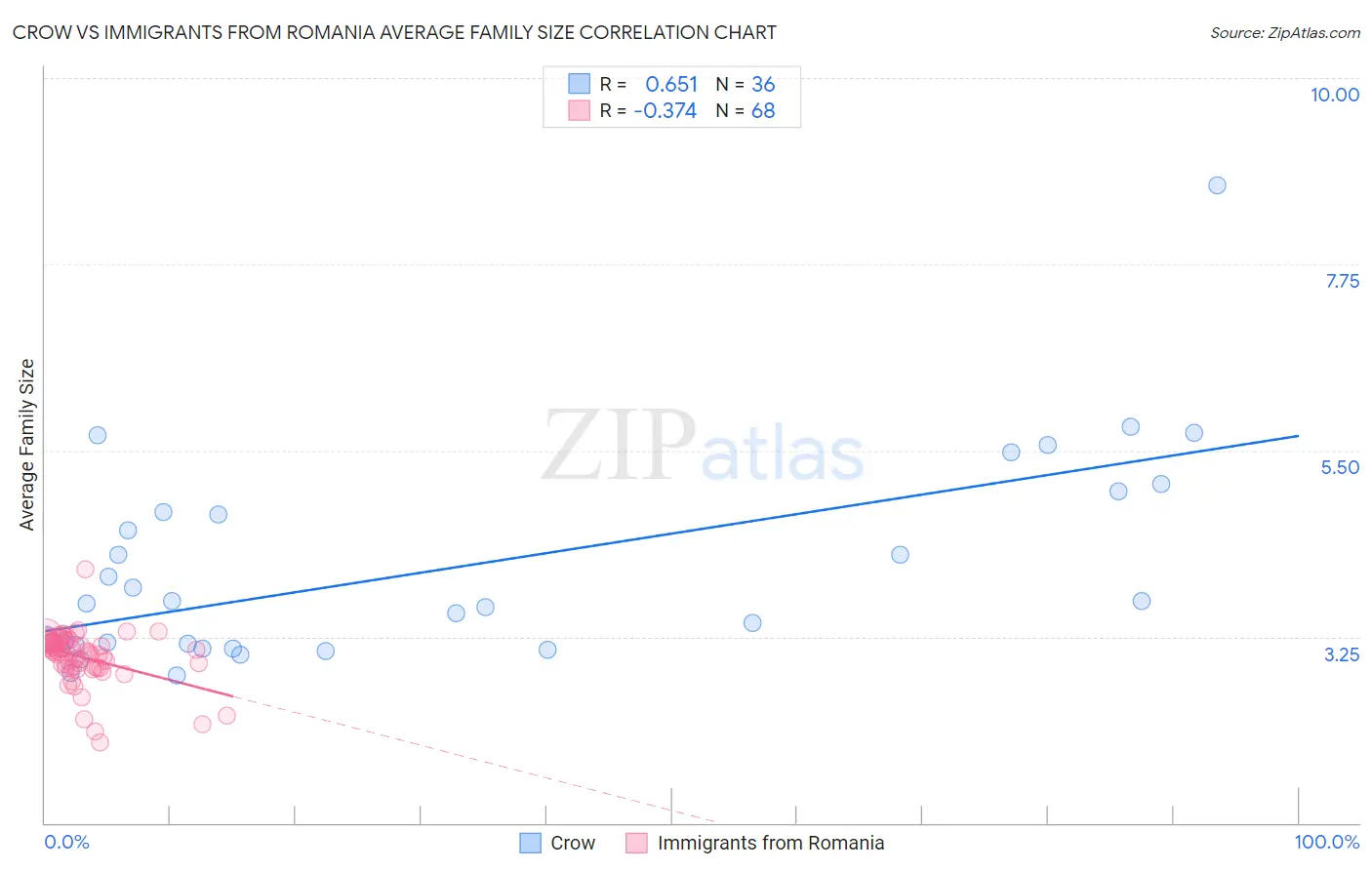 Crow vs Immigrants from Romania Average Family Size