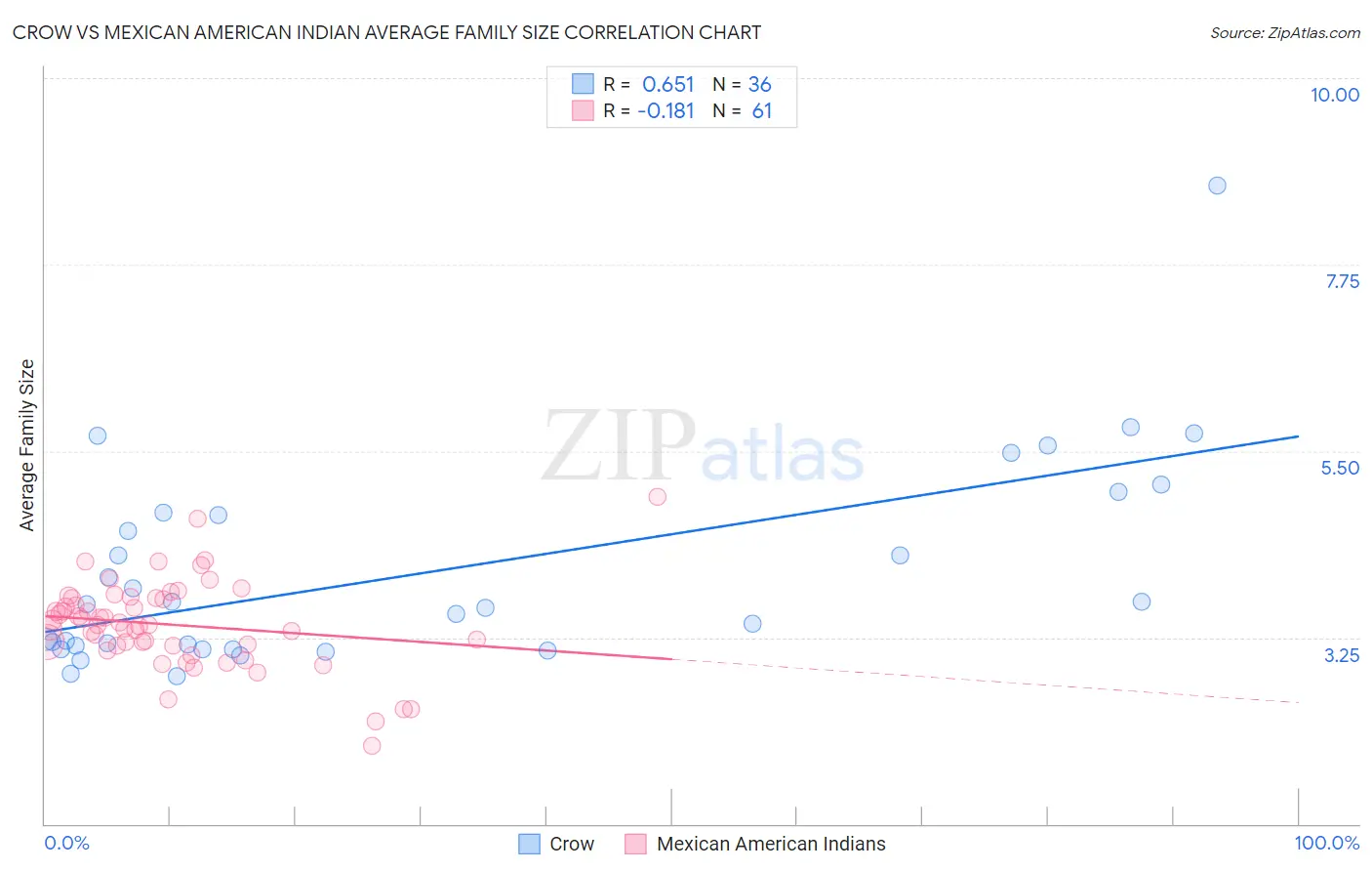 Crow vs Mexican American Indian Average Family Size