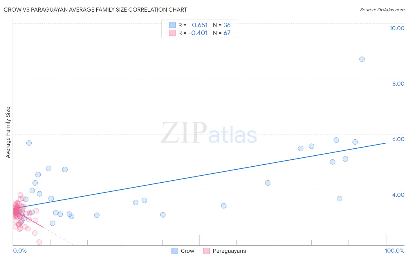 Crow vs Paraguayan Average Family Size