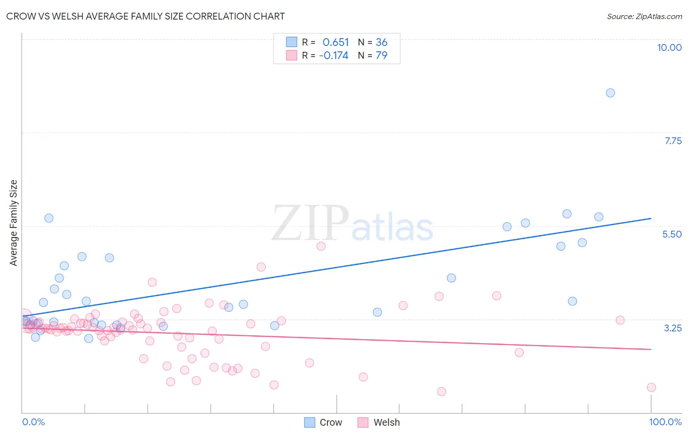 Crow vs Welsh Average Family Size