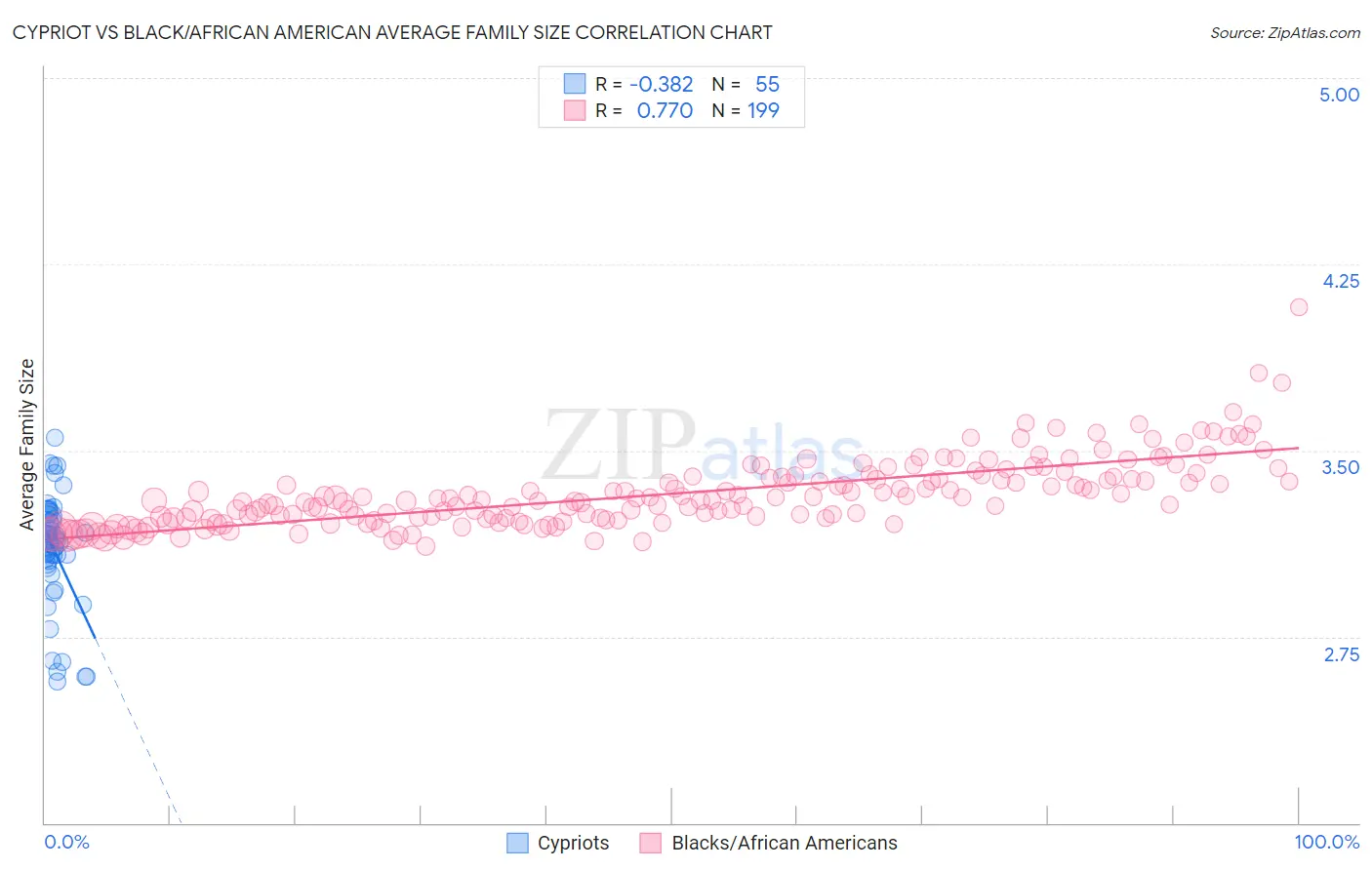 Cypriot vs Black/African American Average Family Size