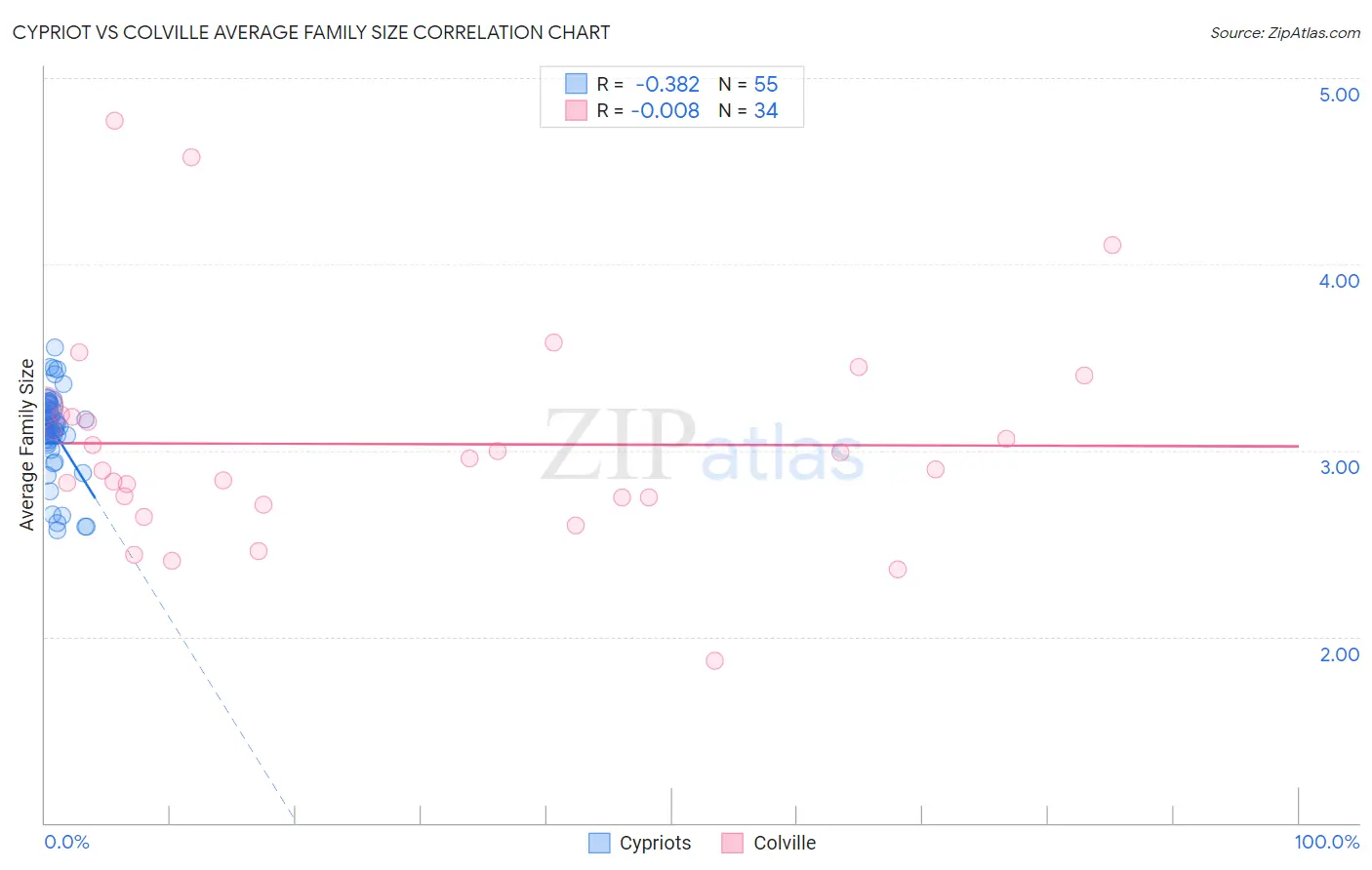 Cypriot vs Colville Average Family Size