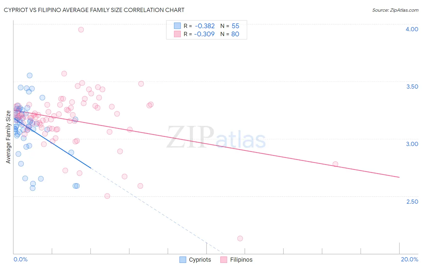 Cypriot vs Filipino Average Family Size