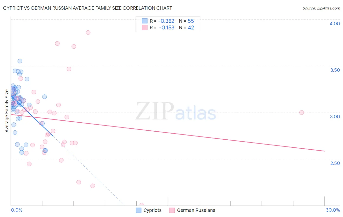 Cypriot vs German Russian Average Family Size