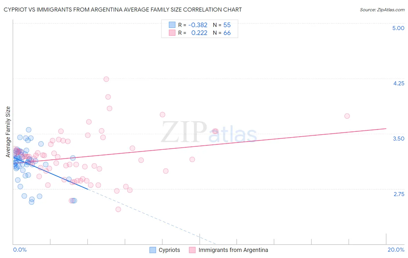 Cypriot vs Immigrants from Argentina Average Family Size