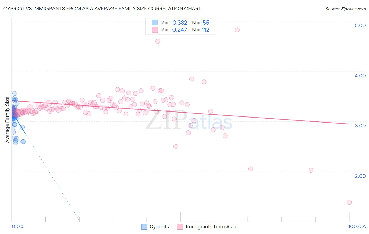 Cypriot vs Immigrants from Asia Average Family Size